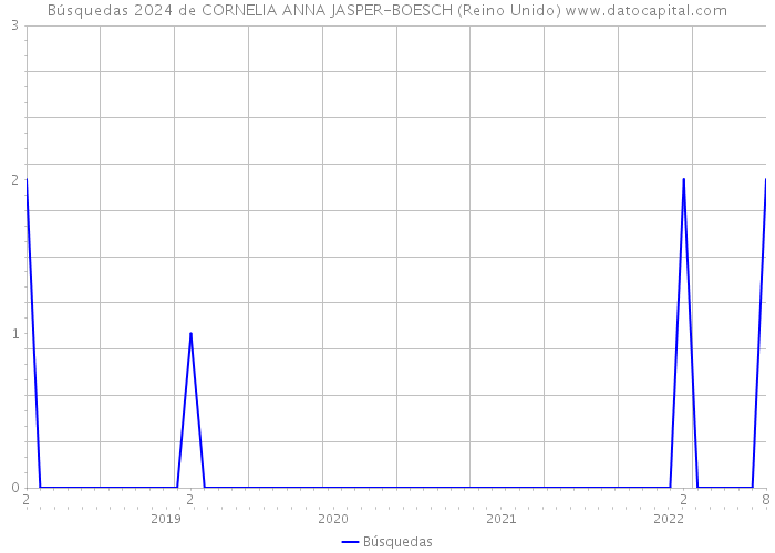 Búsquedas 2024 de CORNELIA ANNA JASPER-BOESCH (Reino Unido) 