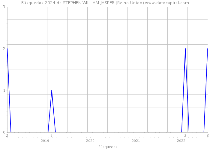 Búsquedas 2024 de STEPHEN WILLIAM JASPER (Reino Unido) 