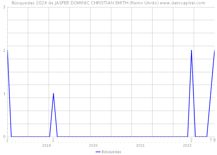 Búsquedas 2024 de JASPER DOMINIC CHRISTIAN SMITH (Reino Unido) 