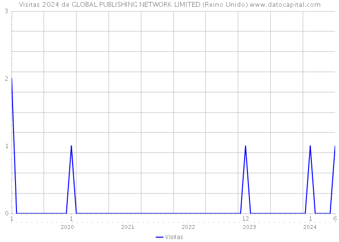 Visitas 2024 de GLOBAL PUBLISHING NETWORK LIMITED (Reino Unido) 