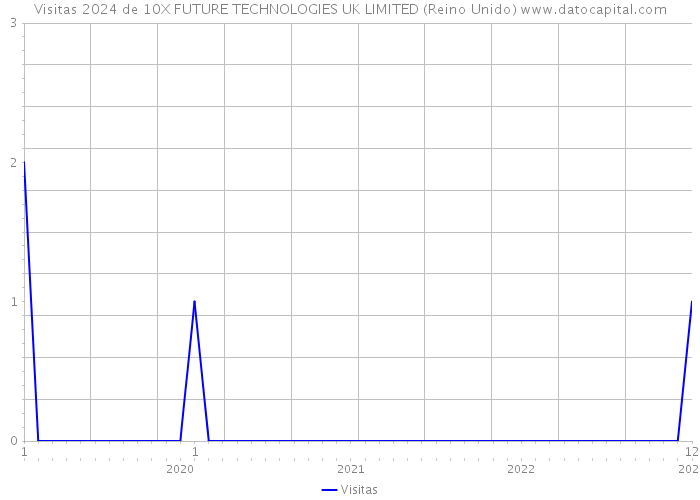 Visitas 2024 de 10X FUTURE TECHNOLOGIES UK LIMITED (Reino Unido) 