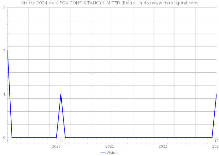 Visitas 2024 de K FOX CONSULTANCY LIMITED (Reino Unido) 