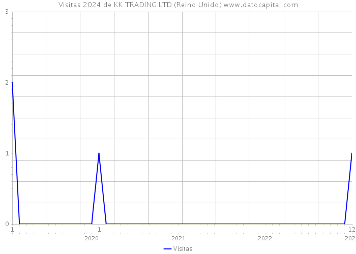 Visitas 2024 de KK TRADING LTD (Reino Unido) 