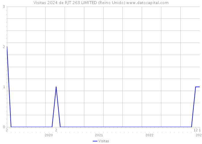 Visitas 2024 de RJT 263 LIMITED (Reino Unido) 