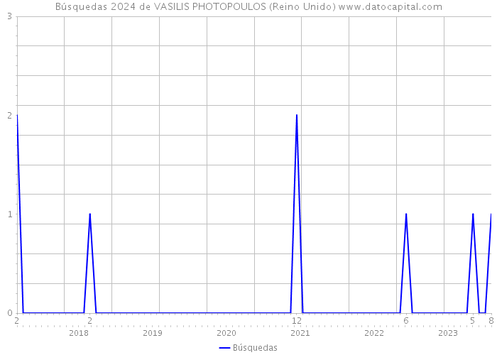 Búsquedas 2024 de VASILIS PHOTOPOULOS (Reino Unido) 