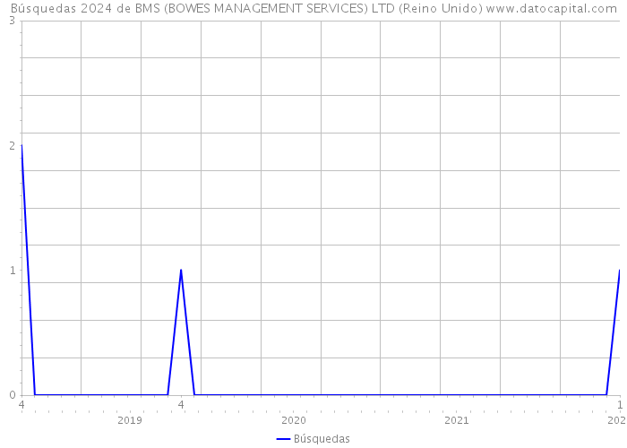 Búsquedas 2024 de BMS (BOWES MANAGEMENT SERVICES) LTD (Reino Unido) 