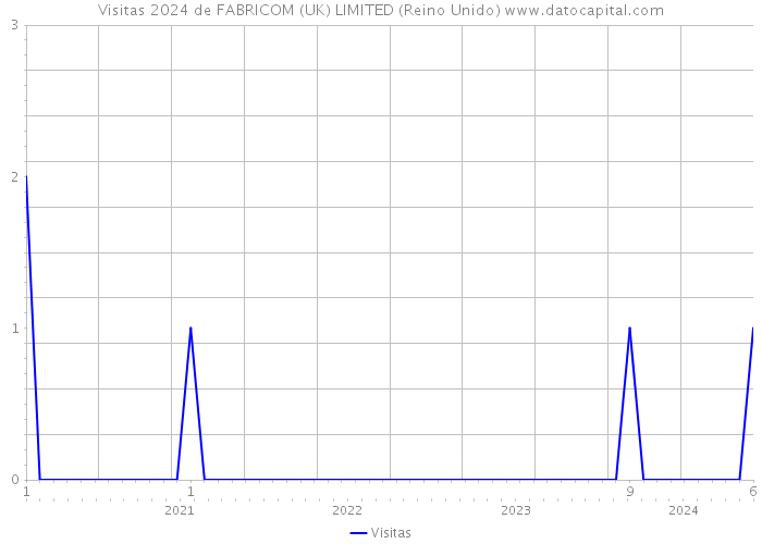 Visitas 2024 de FABRICOM (UK) LIMITED (Reino Unido) 