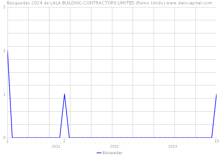 Búsquedas 2024 de LALA BUILDING CONTRACTORS LIMITED (Reino Unido) 