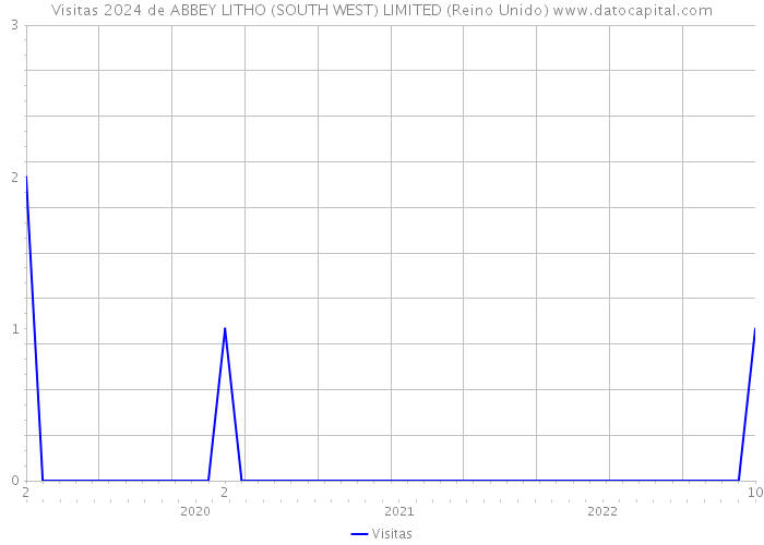 Visitas 2024 de ABBEY LITHO (SOUTH WEST) LIMITED (Reino Unido) 