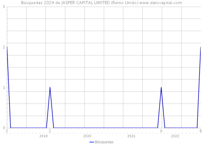 Búsquedas 2024 de JASPER CAPITAL LIMITED (Reino Unido) 