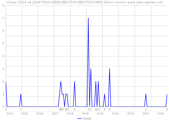 Visitas 2024 de JONATHAN DENIS BEATSON BEATSON HIRD (Reino Unido) 