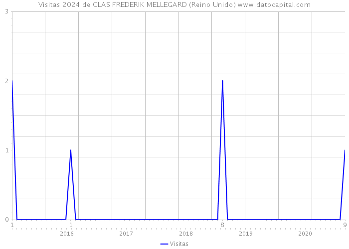 Visitas 2024 de CLAS FREDERIK MELLEGARD (Reino Unido) 