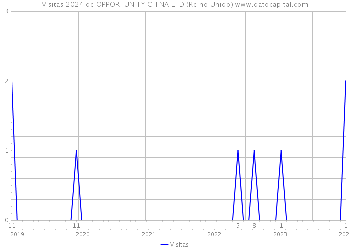 Visitas 2024 de OPPORTUNITY CHINA LTD (Reino Unido) 