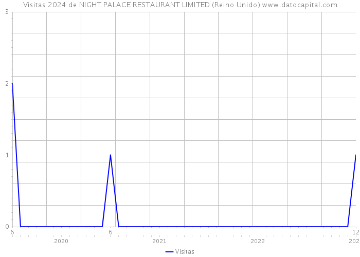 Visitas 2024 de NIGHT PALACE RESTAURANT LIMITED (Reino Unido) 