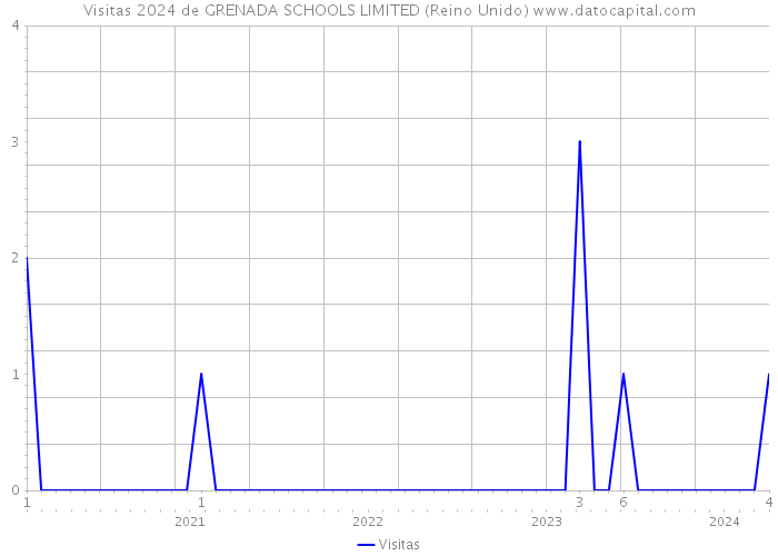 Visitas 2024 de GRENADA SCHOOLS LIMITED (Reino Unido) 