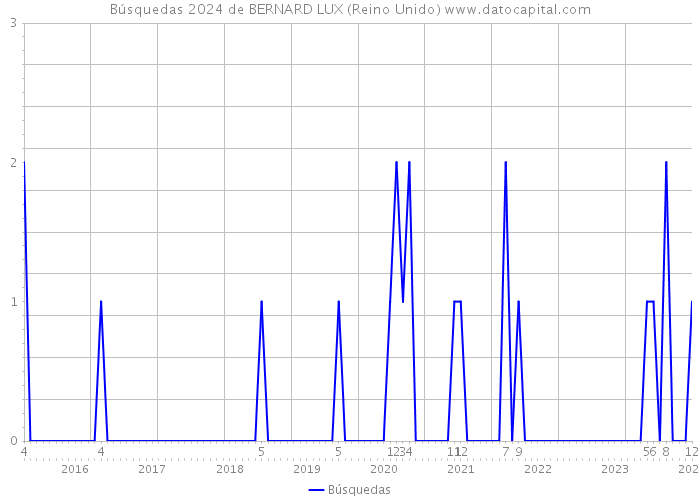 Búsquedas 2024 de BERNARD LUX (Reino Unido) 