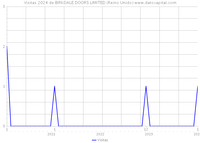 Visitas 2024 de BIRKDALE DOORS LIMITED (Reino Unido) 