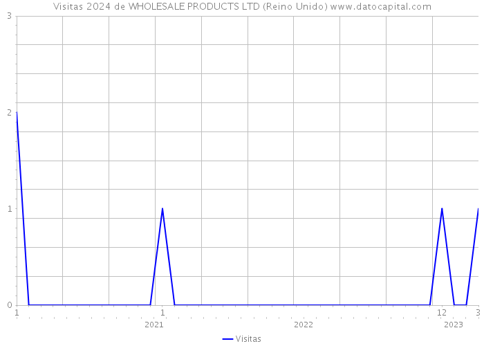 Visitas 2024 de WHOLESALE PRODUCTS LTD (Reino Unido) 