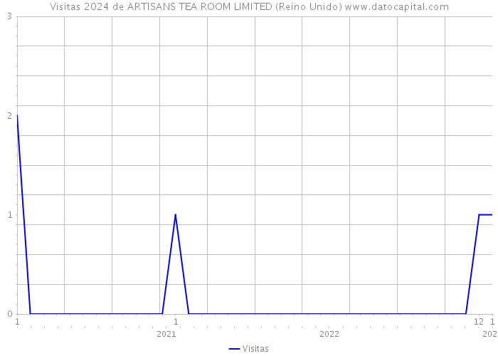 Visitas 2024 de ARTISANS TEA ROOM LIMITED (Reino Unido) 