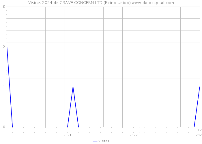 Visitas 2024 de GRAVE CONCERN LTD (Reino Unido) 