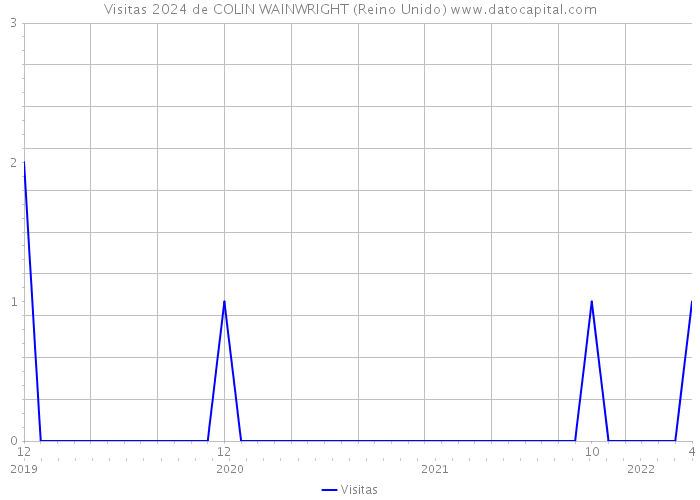 Visitas 2024 de COLIN WAINWRIGHT (Reino Unido) 