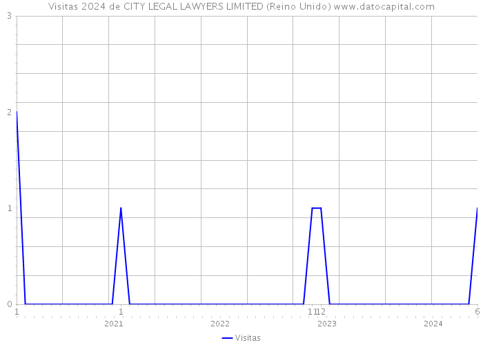 Visitas 2024 de CITY LEGAL LAWYERS LIMITED (Reino Unido) 