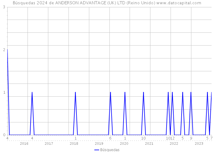 Búsquedas 2024 de ANDERSON ADVANTAGE (UK) LTD (Reino Unido) 