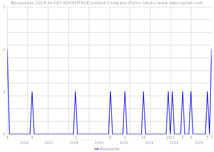 Búsquedas 2024 de KEY ADVANTAGE Limited Company (Reino Unido) 
