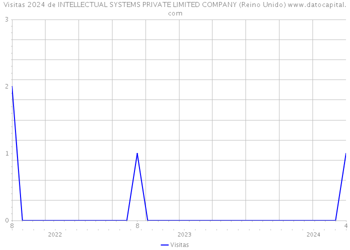 Visitas 2024 de INTELLECTUAL SYSTEMS PRIVATE LIMITED COMPANY (Reino Unido) 