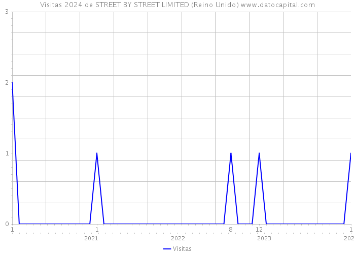 Visitas 2024 de STREET BY STREET LIMITED (Reino Unido) 