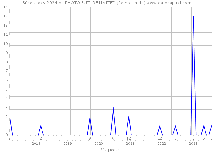 Búsquedas 2024 de PHOTO FUTURE LIMITED (Reino Unido) 