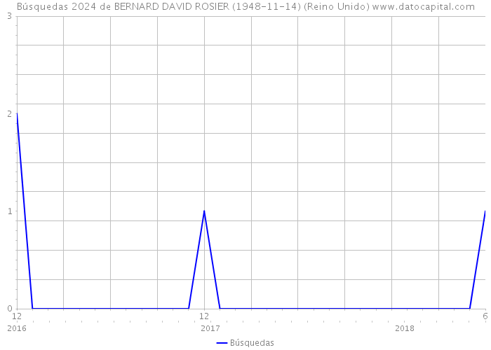 Búsquedas 2024 de BERNARD DAVID ROSIER (1948-11-14) (Reino Unido) 