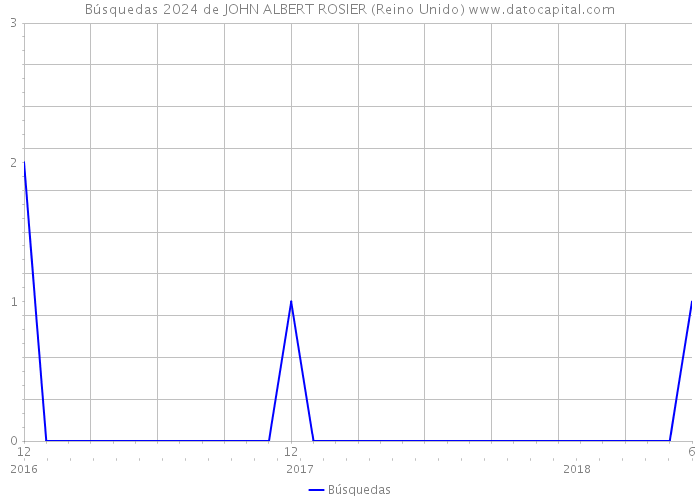 Búsquedas 2024 de JOHN ALBERT ROSIER (Reino Unido) 