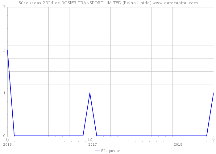 Búsquedas 2024 de ROSIER TRANSPORT LIMITED (Reino Unido) 