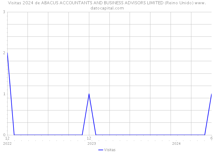 Visitas 2024 de ABACUS ACCOUNTANTS AND BUSINESS ADVISORS LIMITED (Reino Unido) 