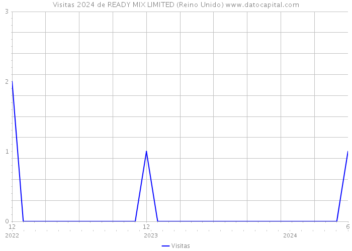 Visitas 2024 de READY MIX LIMITED (Reino Unido) 