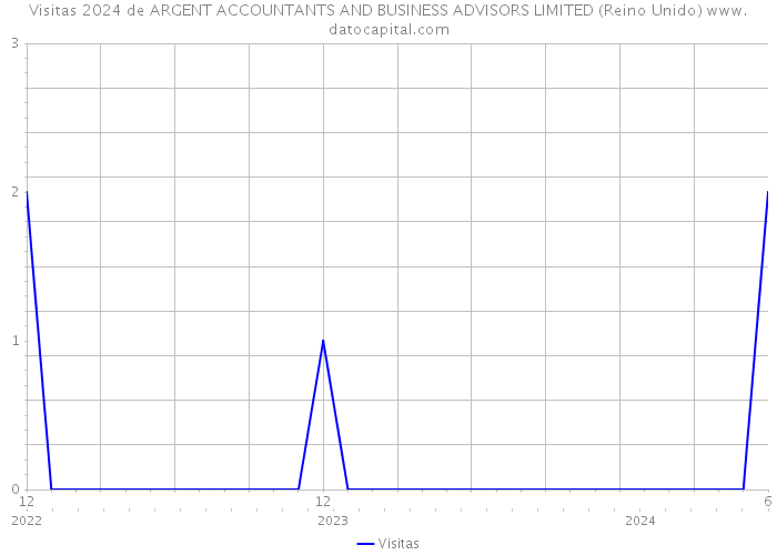 Visitas 2024 de ARGENT ACCOUNTANTS AND BUSINESS ADVISORS LIMITED (Reino Unido) 