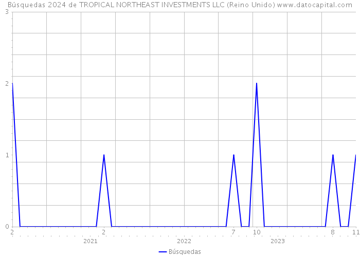 Búsquedas 2024 de TROPICAL NORTHEAST INVESTMENTS LLC (Reino Unido) 