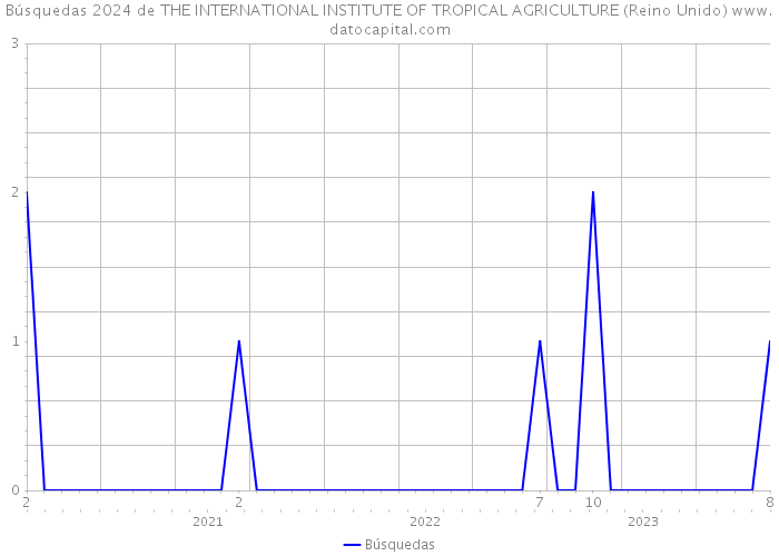 Búsquedas 2024 de THE INTERNATIONAL INSTITUTE OF TROPICAL AGRICULTURE (Reino Unido) 