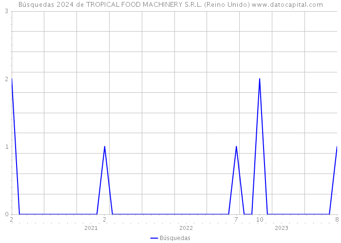 Búsquedas 2024 de TROPICAL FOOD MACHINERY S.R.L. (Reino Unido) 