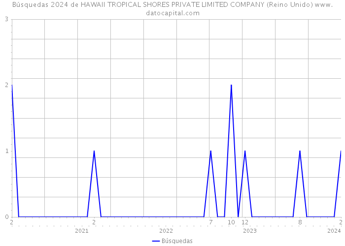 Búsquedas 2024 de HAWAII TROPICAL SHORES PRIVATE LIMITED COMPANY (Reino Unido) 