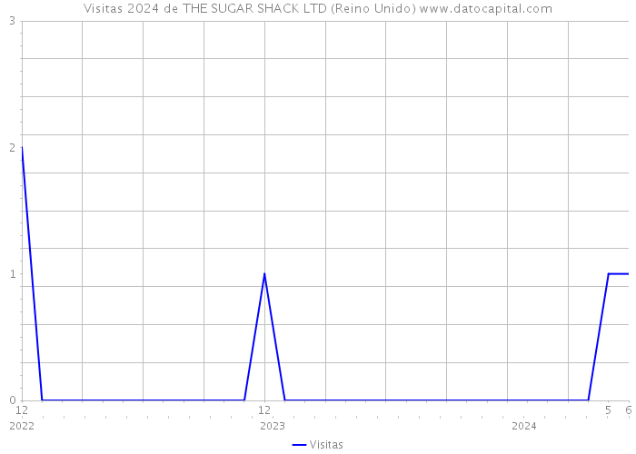 Visitas 2024 de THE SUGAR SHACK LTD (Reino Unido) 