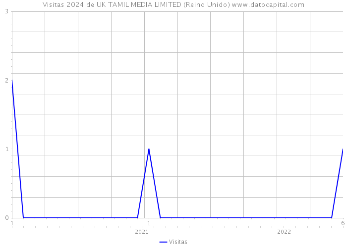 Visitas 2024 de UK TAMIL MEDIA LIMITED (Reino Unido) 