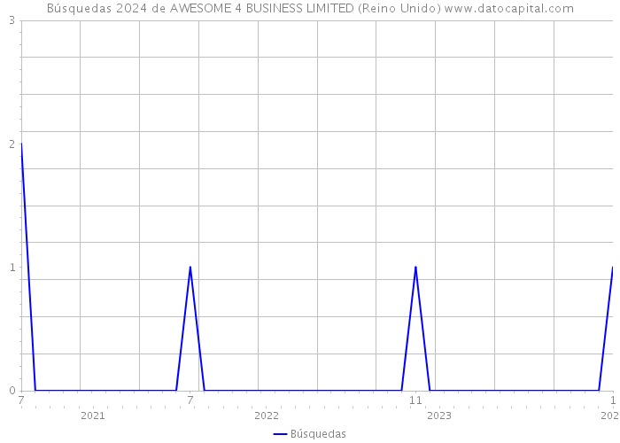 Búsquedas 2024 de AWESOME 4 BUSINESS LIMITED (Reino Unido) 