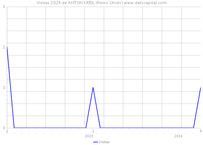 Visitas 2024 de ANTON KREIL (Reino Unido) 