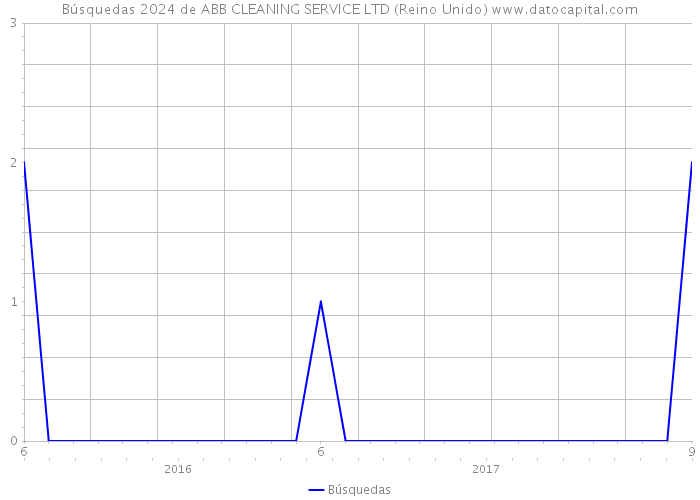 Búsquedas 2024 de ABB CLEANING SERVICE LTD (Reino Unido) 