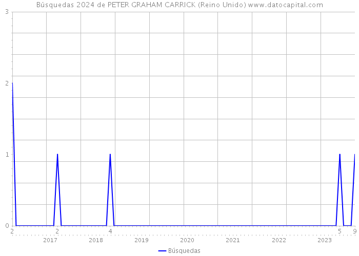 Búsquedas 2024 de PETER GRAHAM CARRICK (Reino Unido) 