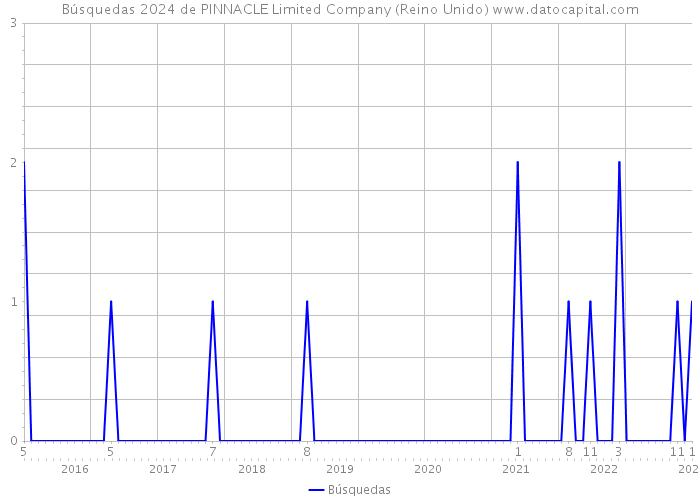 Búsquedas 2024 de PINNACLE Limited Company (Reino Unido) 