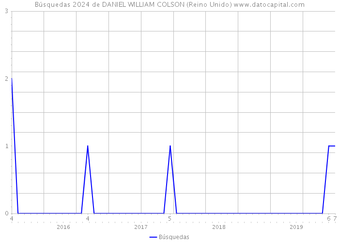 Búsquedas 2024 de DANIEL WILLIAM COLSON (Reino Unido) 