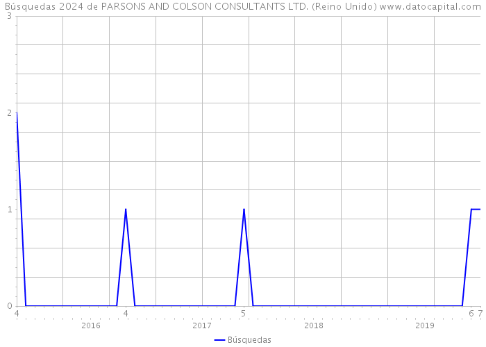 Búsquedas 2024 de PARSONS AND COLSON CONSULTANTS LTD. (Reino Unido) 